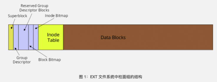 ext 文件系统中柱面结构
