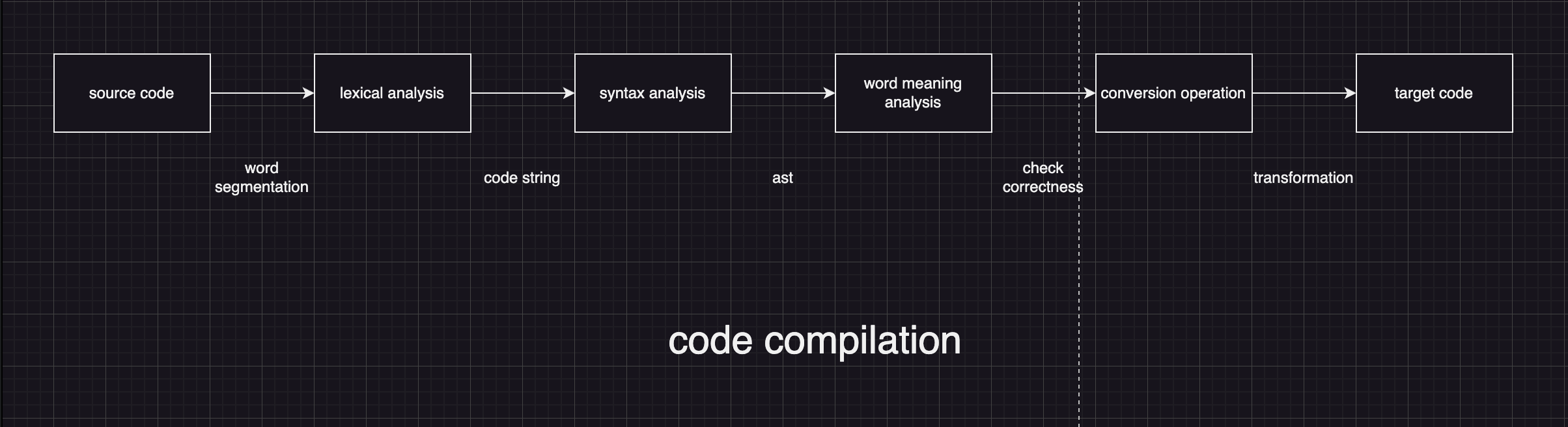 code compilation